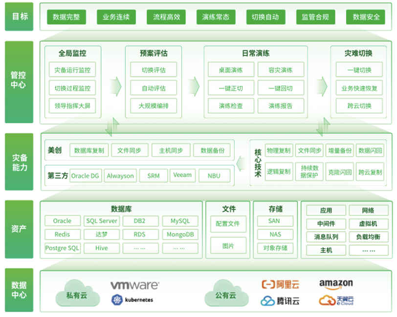 容灾备份 容灾备份
